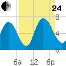 Hickory Bluff tide chart for Thursday, August 24, 2023