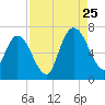 Hickory Bluff tide chart for Friday, August 25, 2023