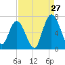 Hickory Bluff tide chart for Sunday, August 27, 2023