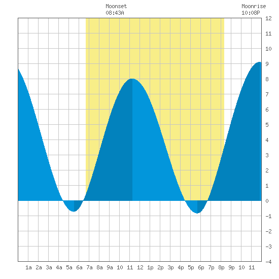 Hickory Bluff tide chart for Thursday, August 3, 2023