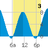 Hickory Bluff tide chart for Thursday, August 3, 2023