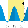 Hickory Bluff tide chart for Friday, August 4, 2023