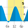 Hickory Bluff tide chart for Saturday, August 5, 2023