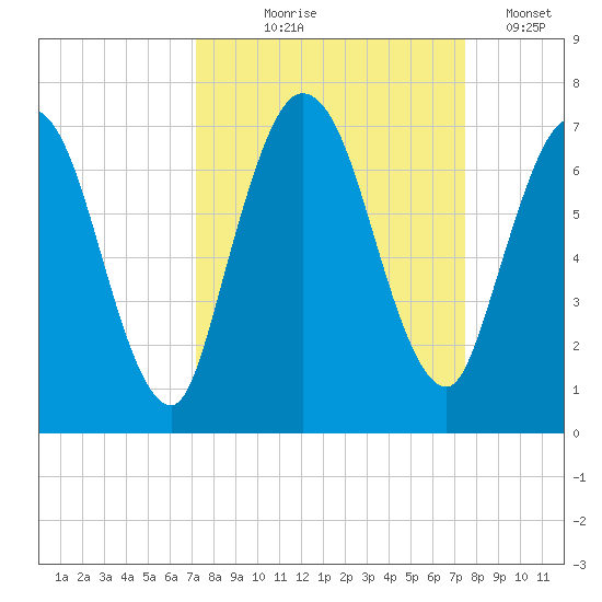 Hickory Bluff tide chart for Monday, September 18, 2023