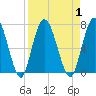 Hickory Bluff tide chart for Friday, September 1, 2023