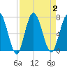 Hickory Bluff tide chart for Saturday, September 2, 2023