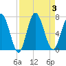 Hickory Bluff tide chart for Sunday, September 3, 2023