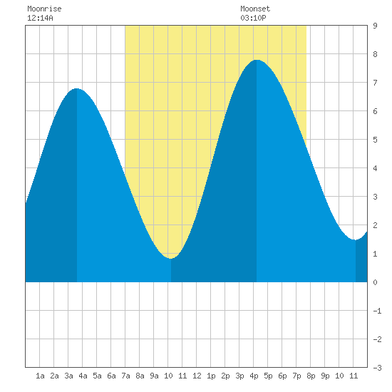Hickory Bluff tide chart for Thursday, September 7, 2023