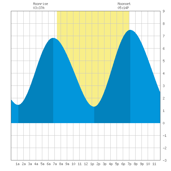 Hickory Bluff tide chart for Tuesday, October 10, 2023