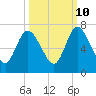 Hickory Bluff tide chart for Tuesday, October 10, 2023
