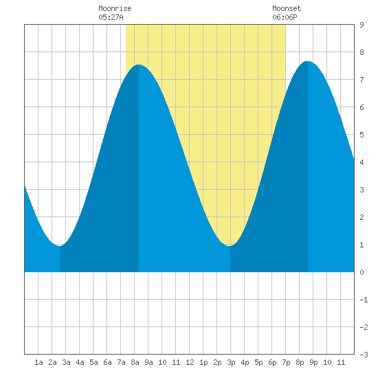 Hickory Bluff tide chart for Thursday, October 12, 2023