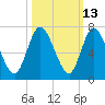 Hickory Bluff tide chart for Friday, October 13, 2023
