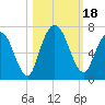 Hickory Bluff tide chart for Wednesday, October 18, 2023