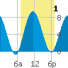 Hickory Bluff tide chart for Sunday, October 1, 2023