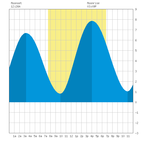 Hickory Bluff tide chart for Sunday, October 22, 2023