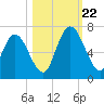 Hickory Bluff tide chart for Sunday, October 22, 2023