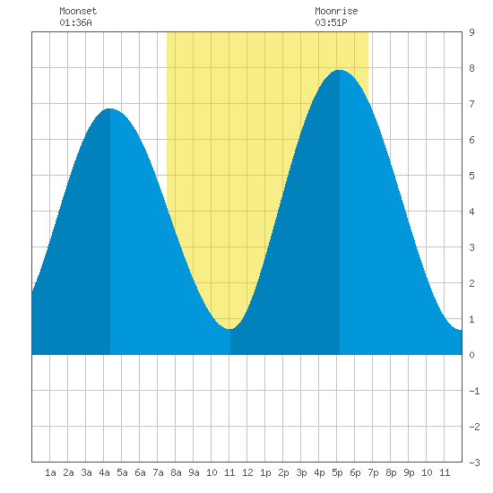 Hickory Bluff tide chart for Monday, October 23, 2023
