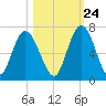 Hickory Bluff tide chart for Tuesday, October 24, 2023