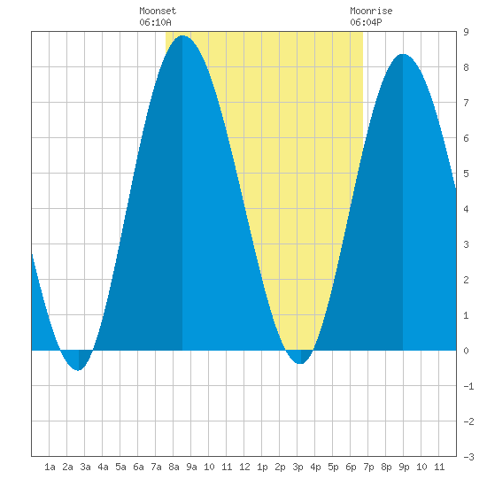 Hickory Bluff tide chart for Friday, October 27, 2023