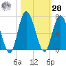 Hickory Bluff tide chart for Saturday, October 28, 2023