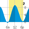 Hickory Bluff tide chart for Monday, October 2, 2023