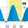 Hickory Bluff tide chart for Monday, October 30, 2023