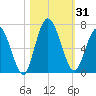 Hickory Bluff tide chart for Tuesday, October 31, 2023