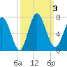 Hickory Bluff tide chart for Tuesday, October 3, 2023
