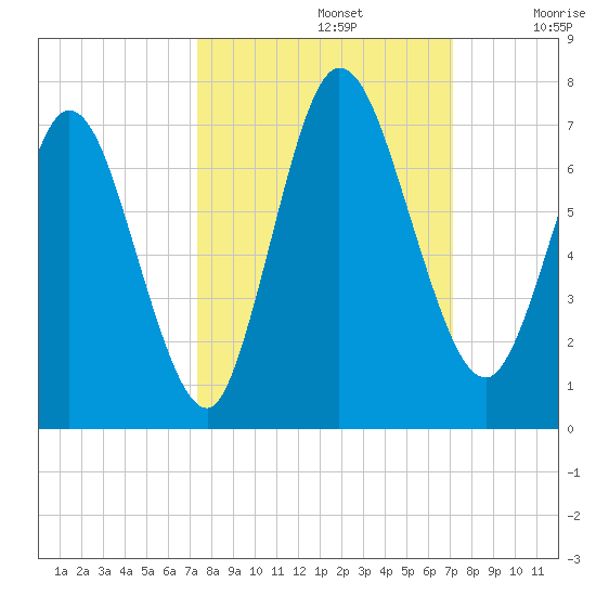 Hickory Bluff tide chart for Wednesday, October 4, 2023