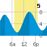 Hickory Bluff tide chart for Thursday, October 5, 2023