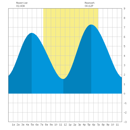 Hickory Bluff tide chart for Sunday, October 8, 2023