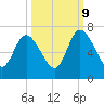 Hickory Bluff tide chart for Monday, October 9, 2023