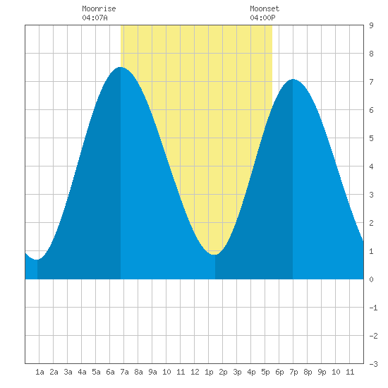 Hickory Bluff tide chart for Friday, November 10, 2023