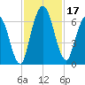 Hickory Bluff tide chart for Friday, November 17, 2023