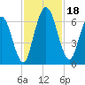 Hickory Bluff tide chart for Saturday, November 18, 2023