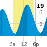Hickory Bluff tide chart for Sunday, November 19, 2023