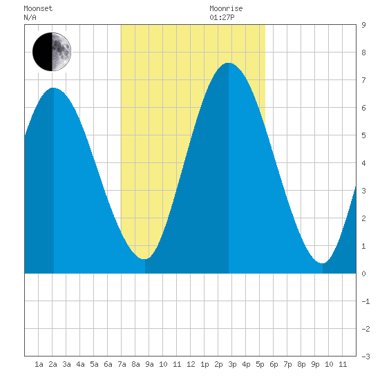 Hickory Bluff tide chart for Monday, November 20, 2023