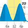 Hickory Bluff tide chart for Wednesday, November 22, 2023