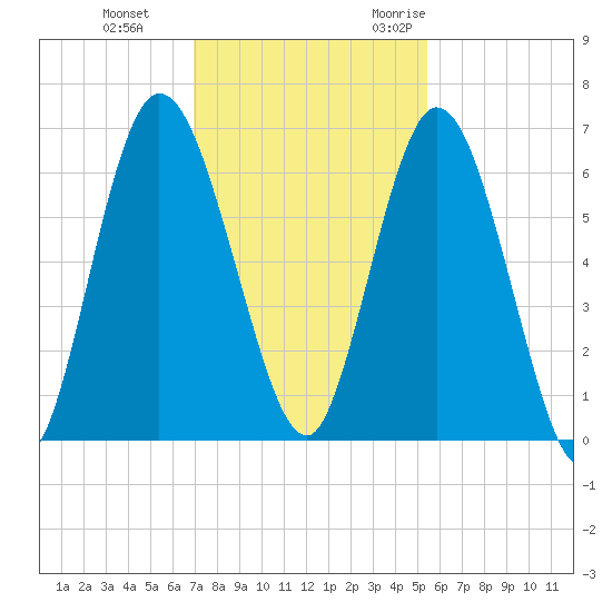 Hickory Bluff tide chart for Thursday, November 23, 2023