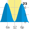 Hickory Bluff tide chart for Thursday, November 23, 2023