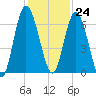 Hickory Bluff tide chart for Friday, November 24, 2023