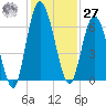 Hickory Bluff tide chart for Monday, November 27, 2023