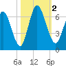 Hickory Bluff tide chart for Thursday, November 2, 2023