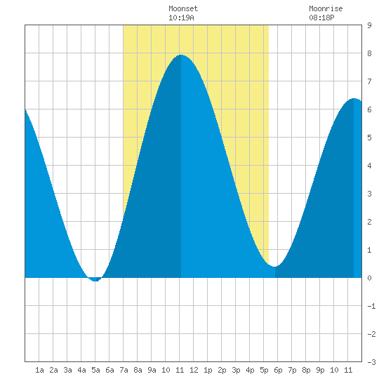 Hickory Bluff tide chart for Thursday, November 30, 2023