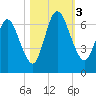 Hickory Bluff tide chart for Friday, November 3, 2023