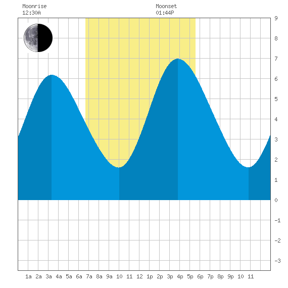 Hickory Bluff tide chart for Sunday, November 5, 2023