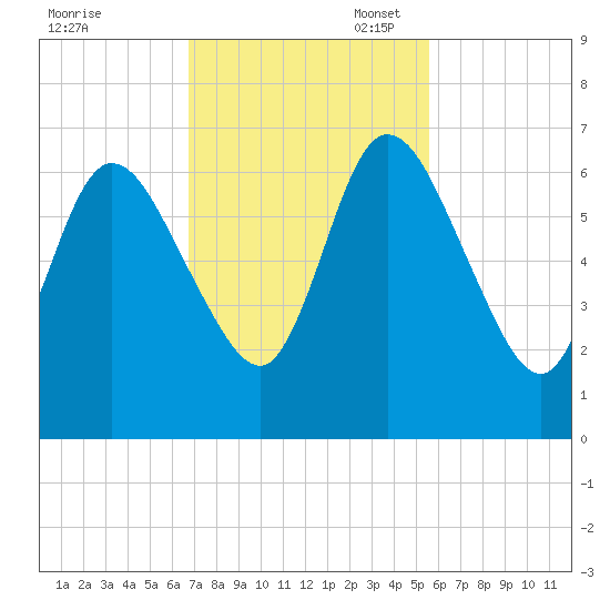 Hickory Bluff tide chart for Monday, November 6, 2023