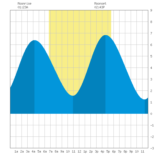 Hickory Bluff tide chart for Tuesday, November 7, 2023