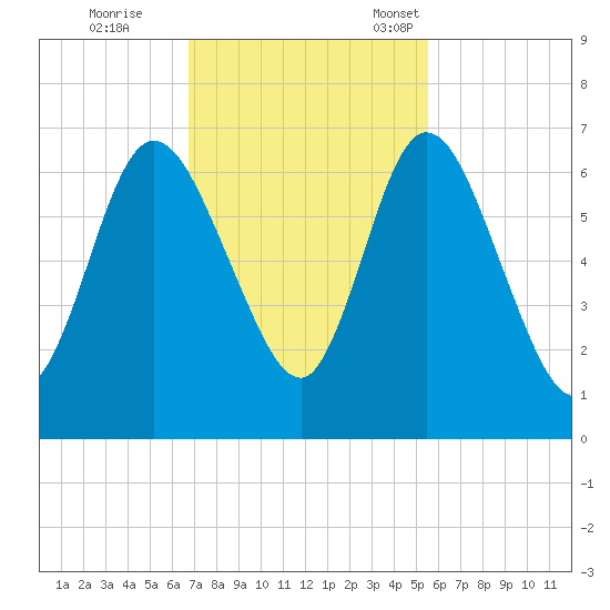 Hickory Bluff tide chart for Wednesday, November 8, 2023