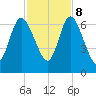 Hickory Bluff tide chart for Wednesday, November 8, 2023